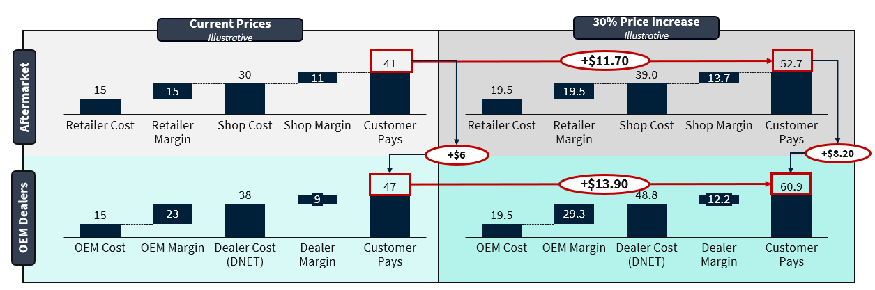 Nate Chenenko’s illustrative comparison of oil costs, margins and customer prices before and after a 30 percent input-cost increase.